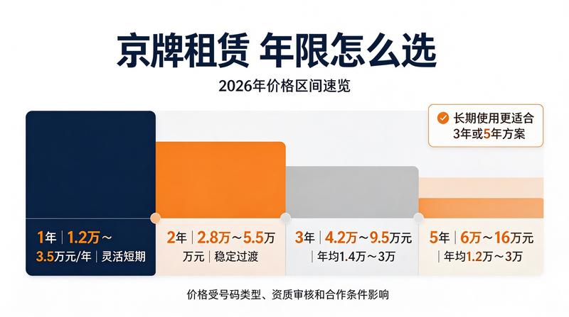 京牌指标租赁市场分析